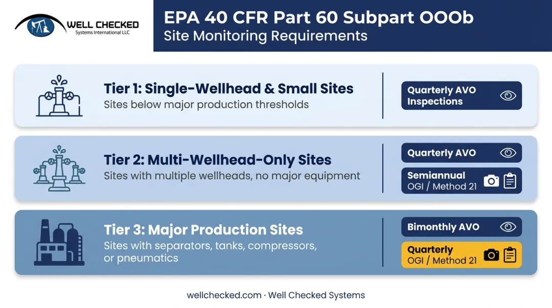 EPA OOOOb three-tier well site monitoring requirements by site type