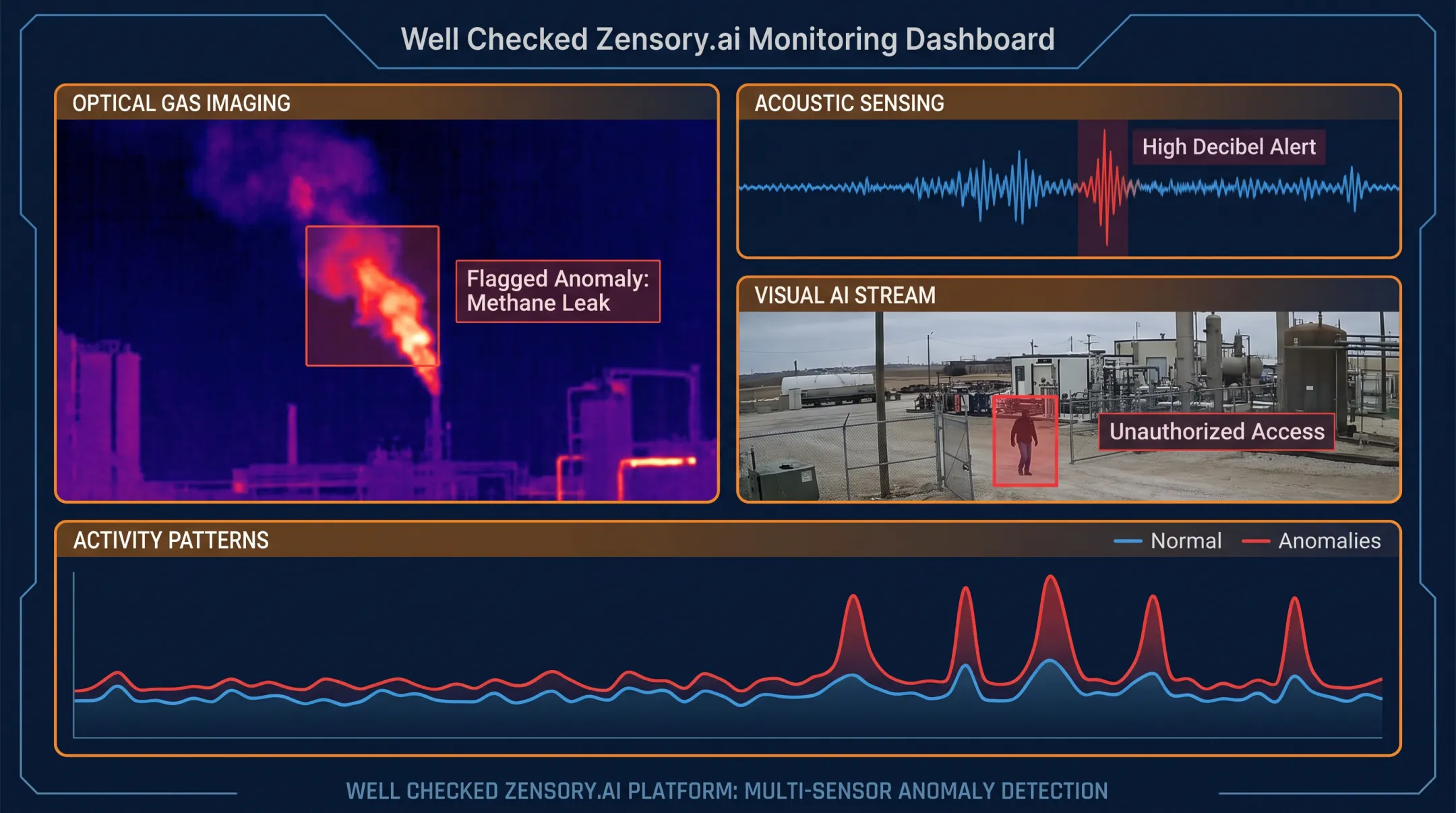 Zensory.ai multi-sensor monitoring platform dashboard detecting fugitive emissions