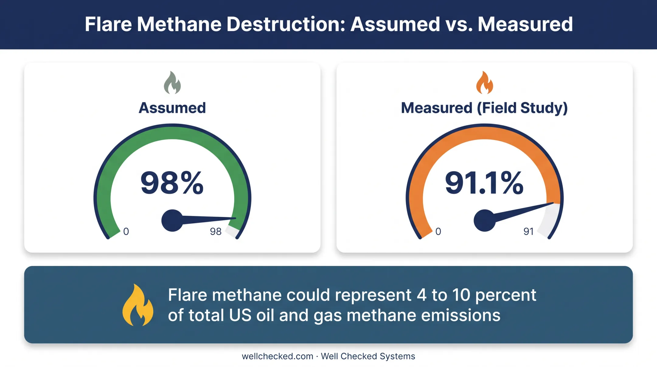Flare destruction efficiency assumption versus measured field study results