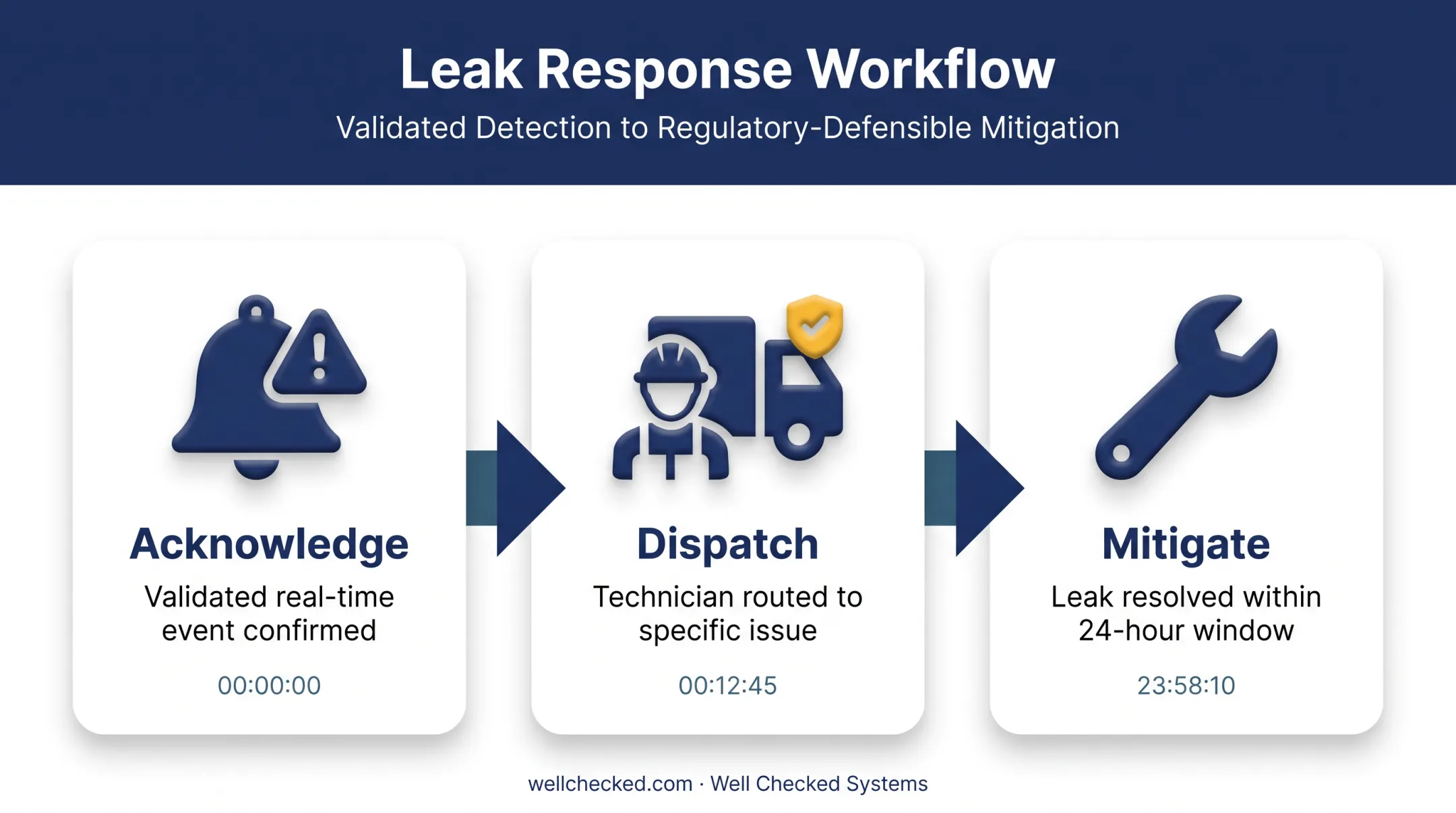 Three-step leak response workflow from alert to mitigation
