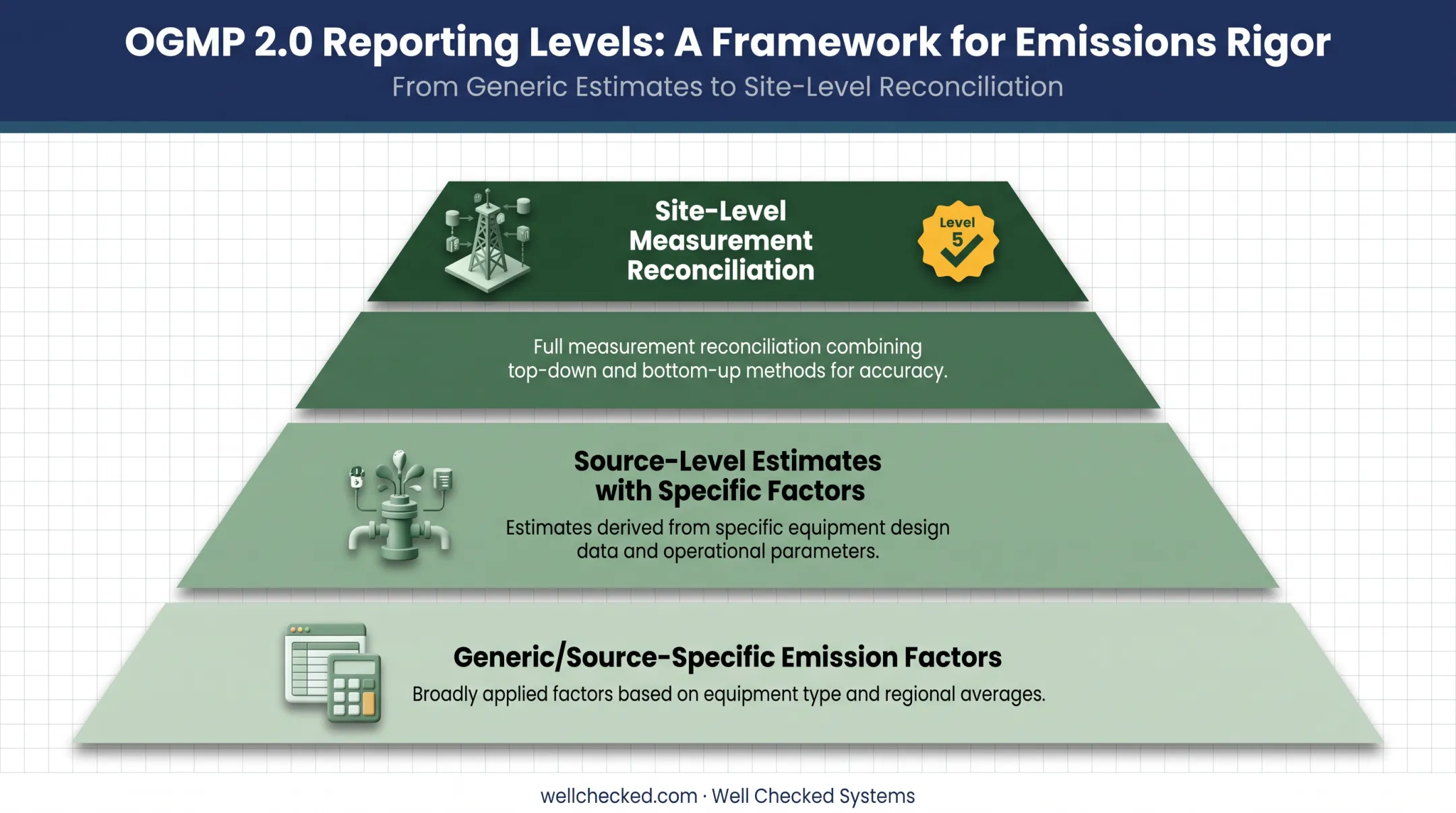 OGMP 2.0 reporting levels from generic factors to site measurement