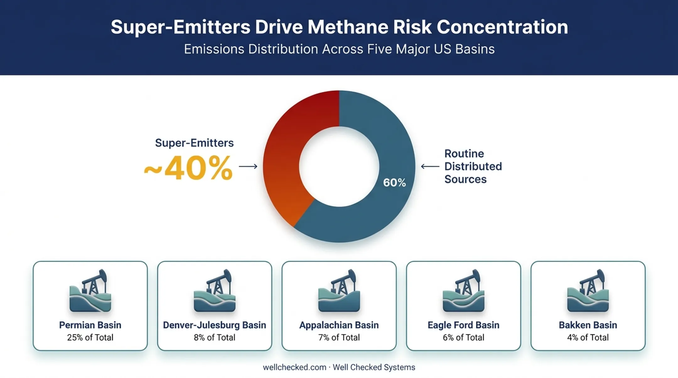 Super-emitter events share of total methane emissions across US basins