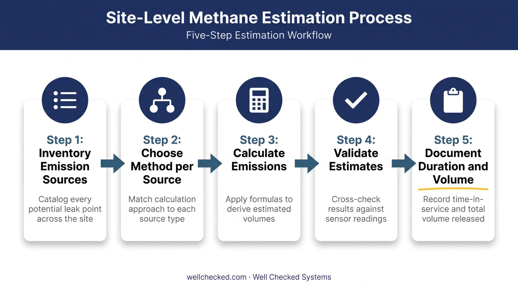 5-step process for calculating site-level methane emissions accurately