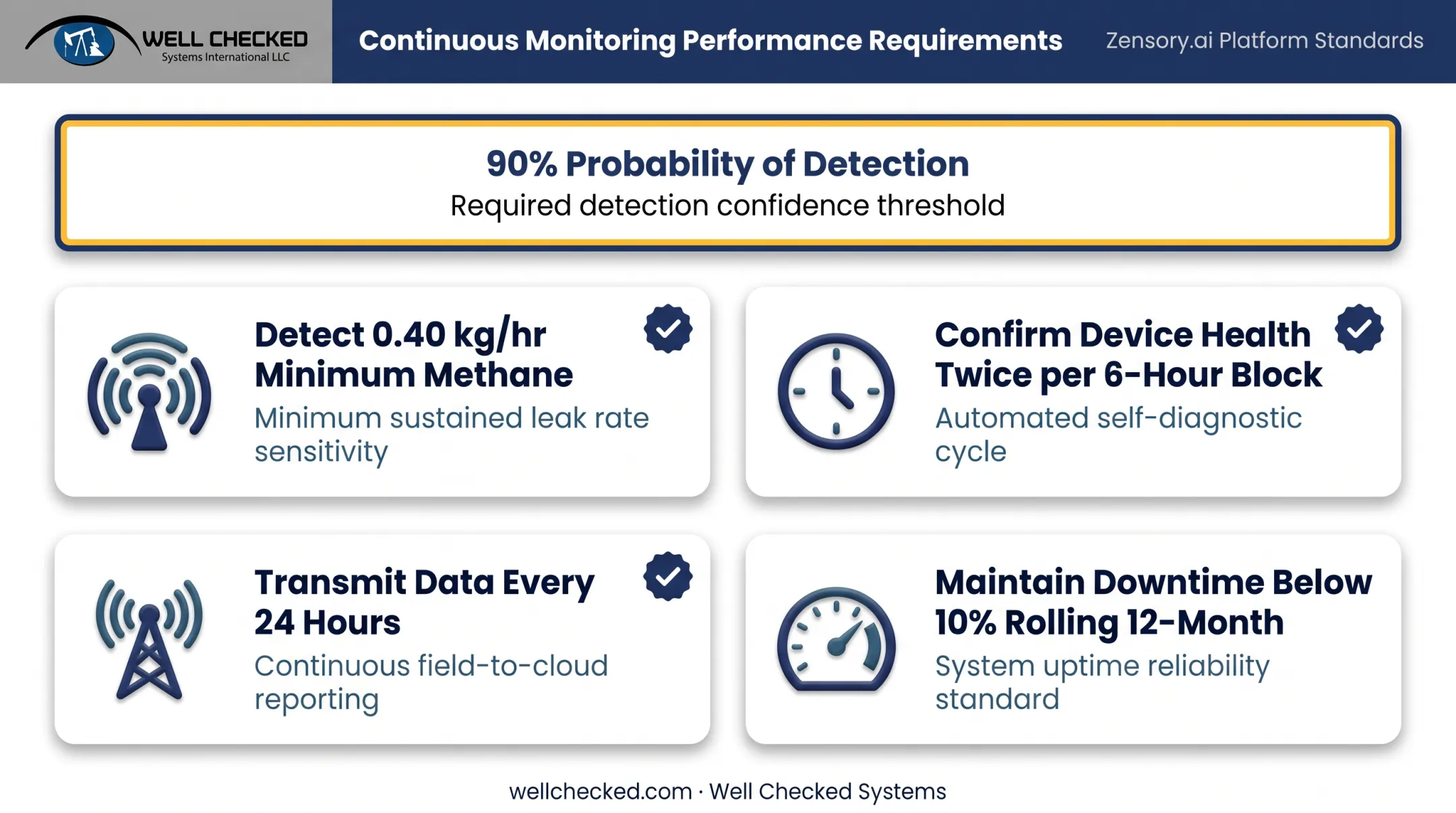 Continuous monitoring equivalence requirements checklist for OOOOb compliance