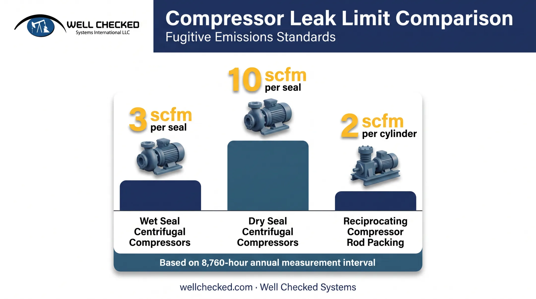 OOOOb compressor leak thresholds by seal and cylinder type