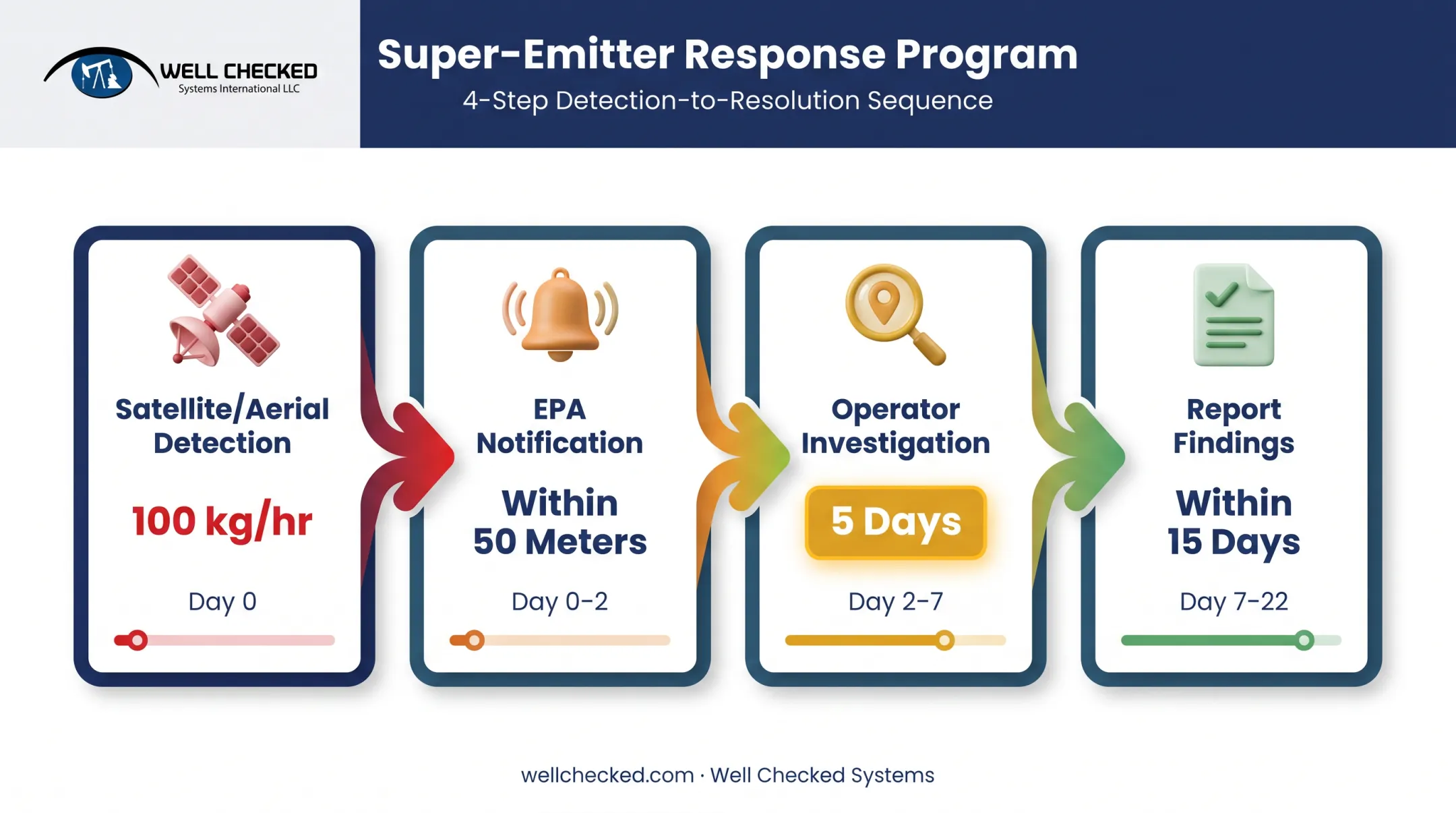 Super-emitter response program timeline from detection to reporting