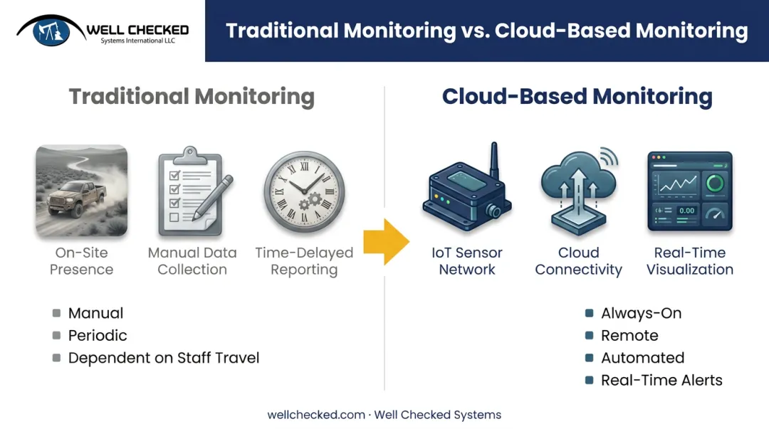 Traditional on-site monitoring versus cloud-based monitoring comparison chart