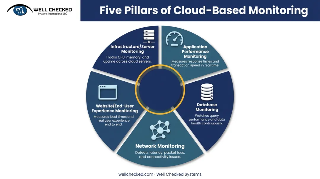 Five types of cloud-based monitoring categories overview chart