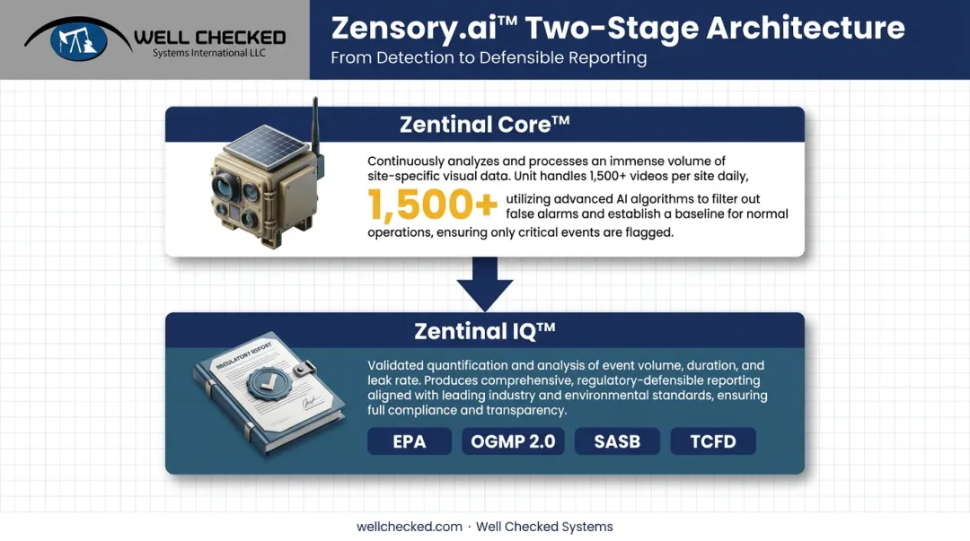 Zensory.ai three-tier architecture from visual intelligence to detection to regulatory reporting