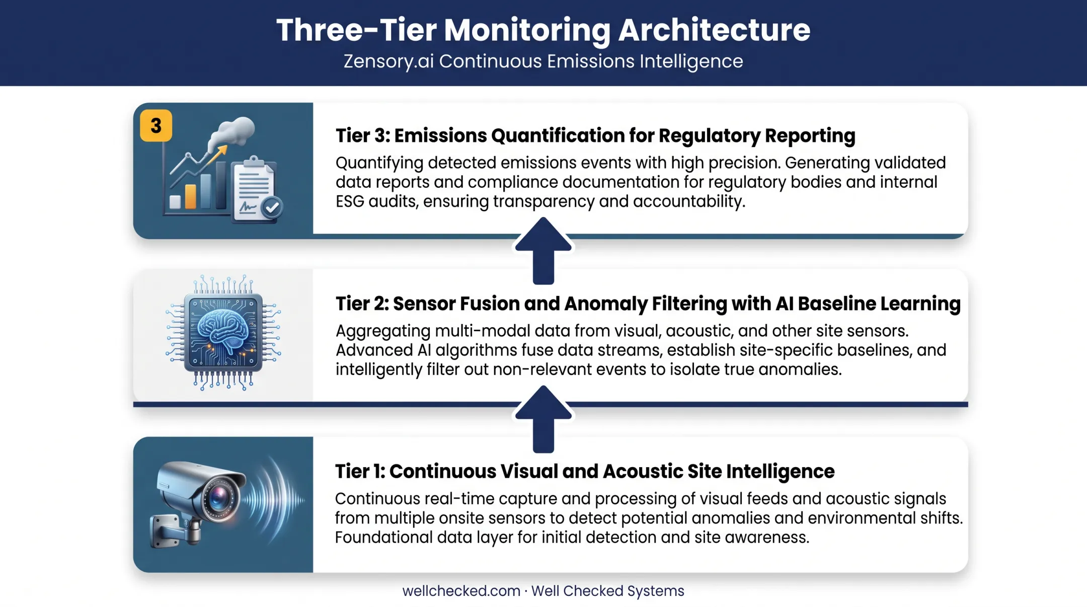 Three-tier continuous methane monitoring architecture from detection to quantification