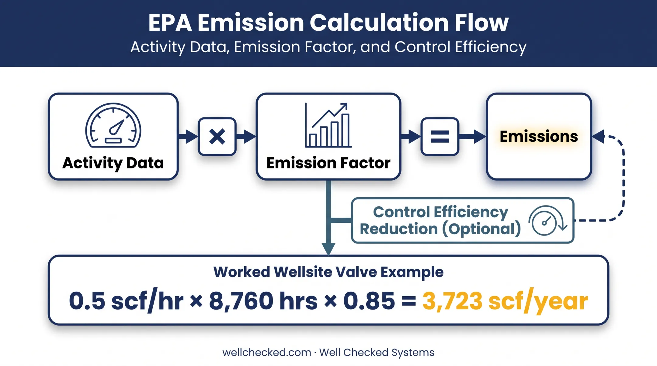 Methane emission calculation formula showing activity data times emission factor