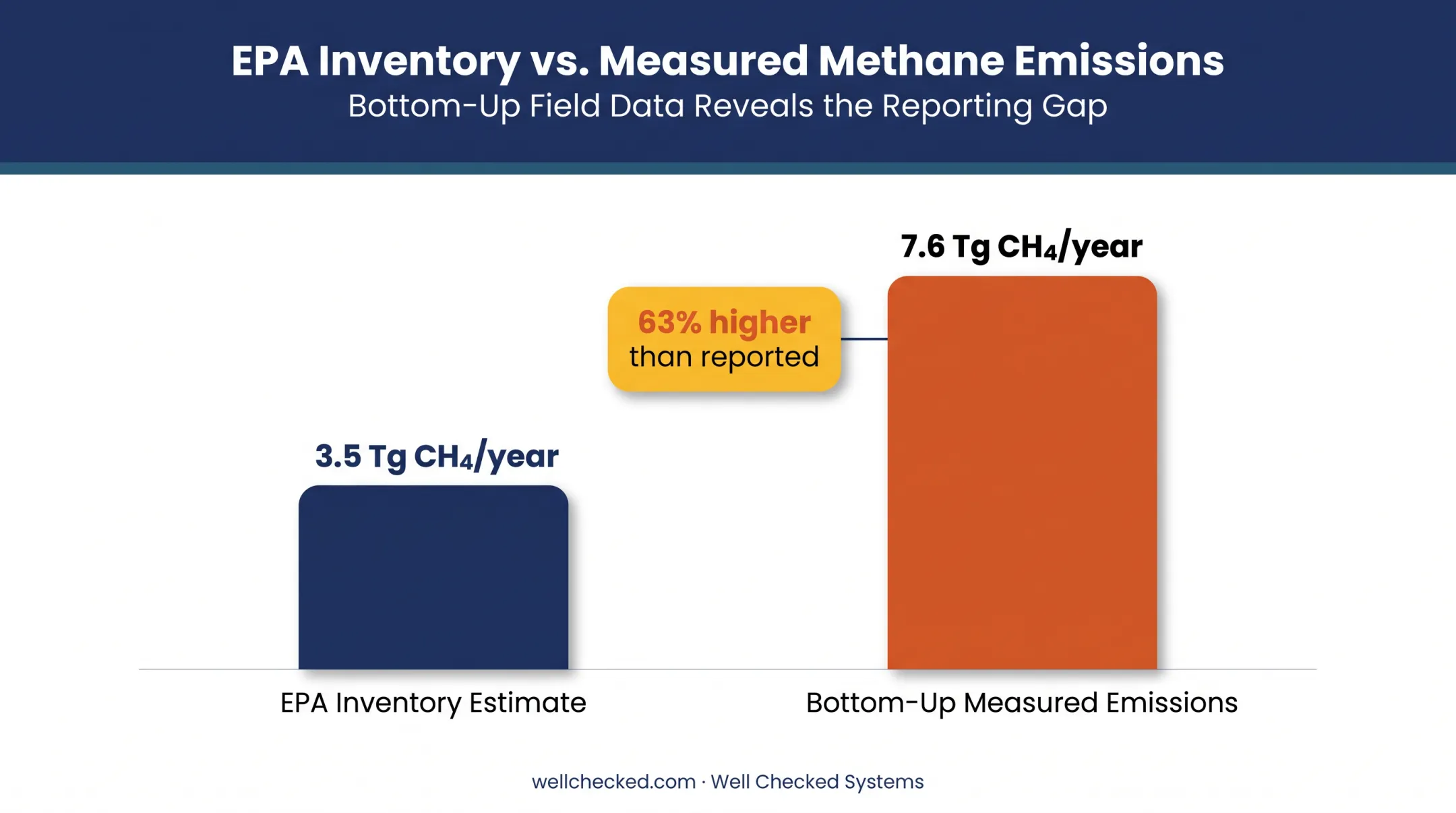 Bottom-up measured methane emissions versus EPA inventory estimate comparison chart