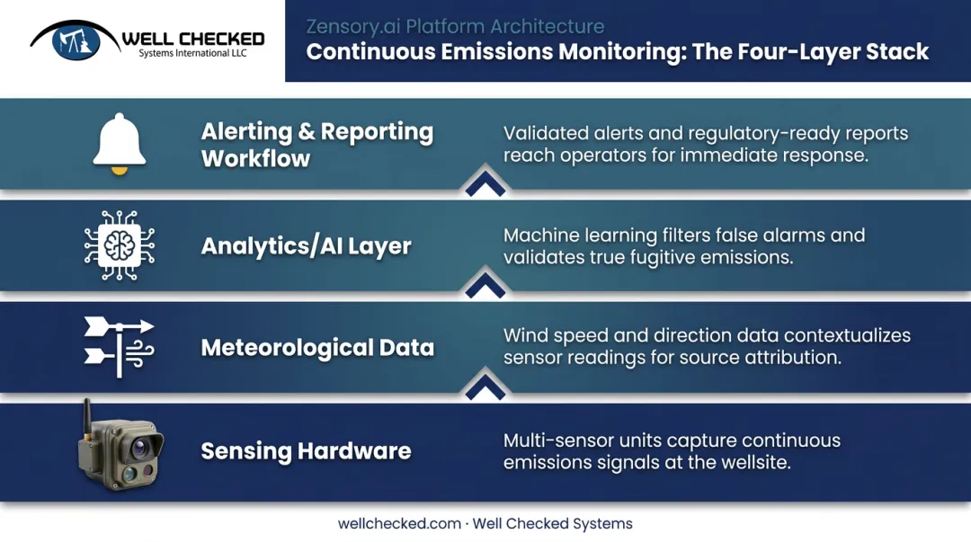 4-layer continuous methane monitoring system architecture components diagram