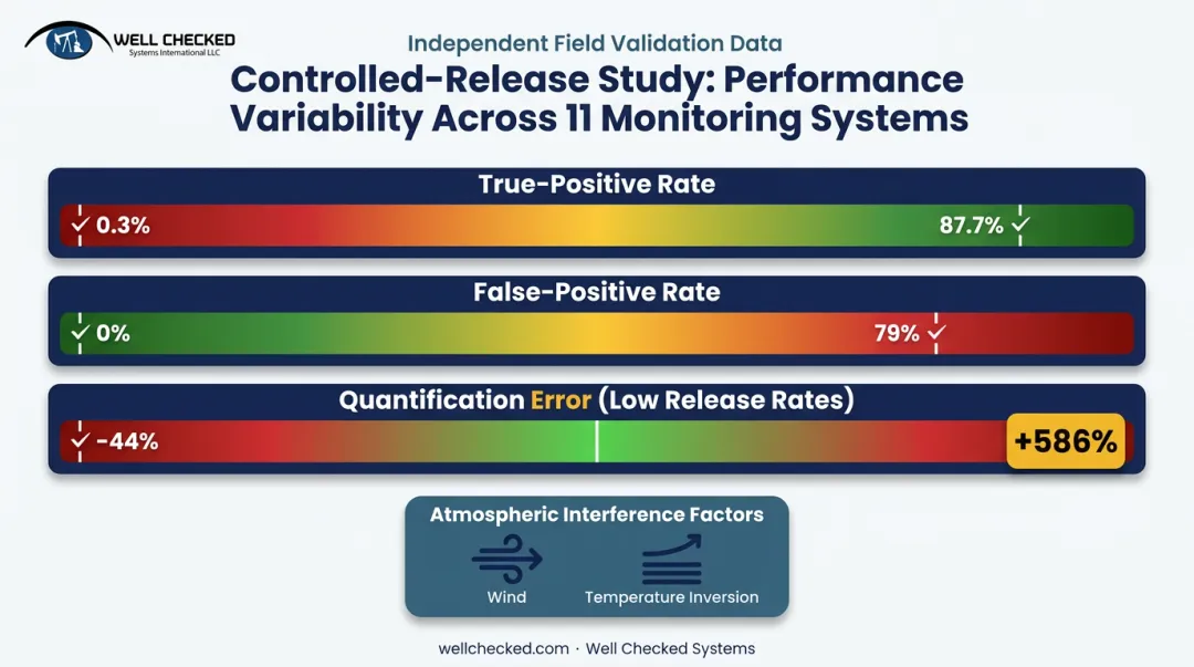 Controlled-release study methane monitoring accuracy comparison across 11 vendors