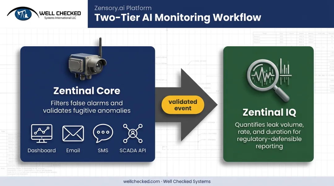 Layered AI monitoring workflow from anomaly detection to quantification
