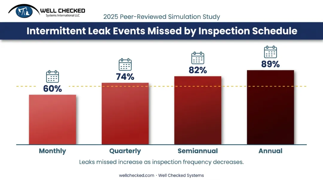 Bar chart of leak events missed by inspection schedule frequency
