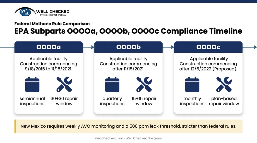 Comparison of EPA LDAR subparts OOOOa and OOOOb regulatory requirements