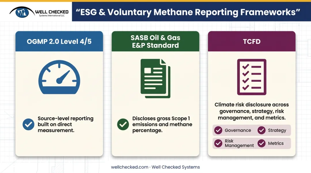 OGMP 2.0 SASB TCFD methane reporting framework comparison chart
