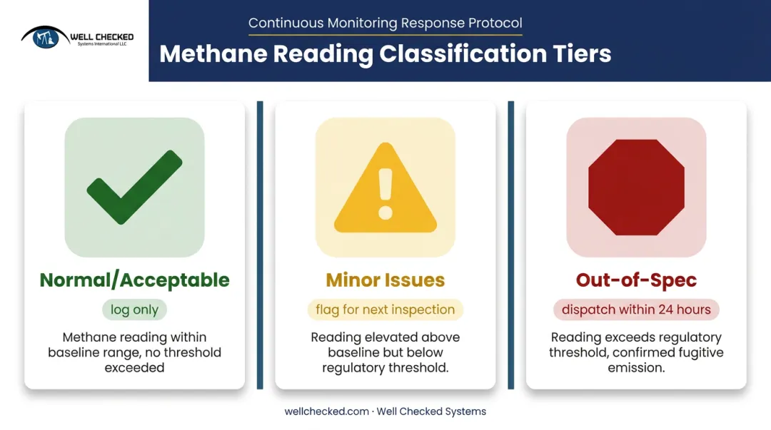 Three-tier methane reading classification from normal to fugitive emission