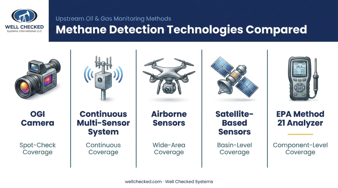 Five categories of methane detection tools for oil and gas sites