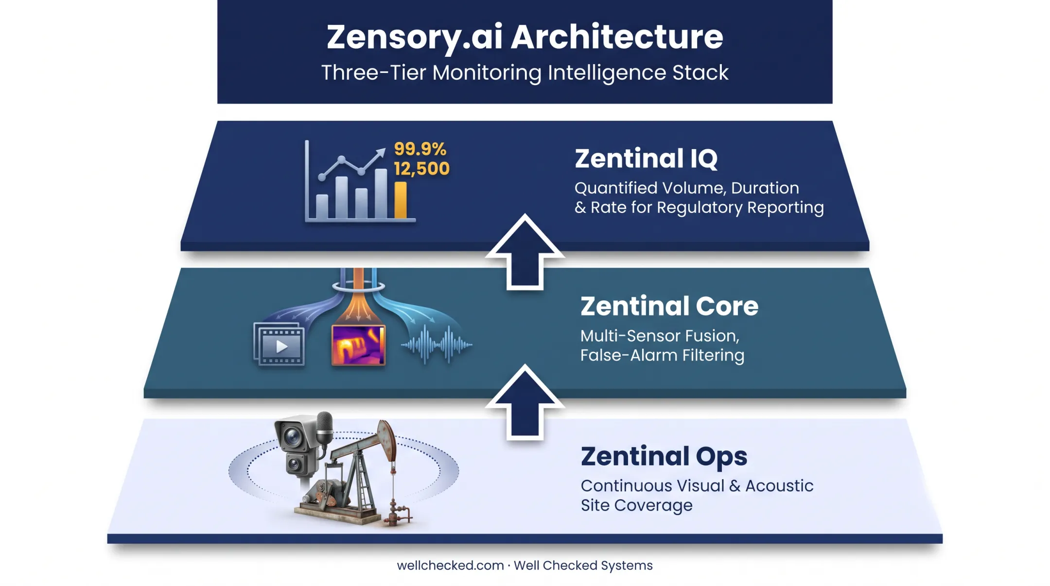 Zensory.ai three-tier architecture from site intelligence to regulatory data