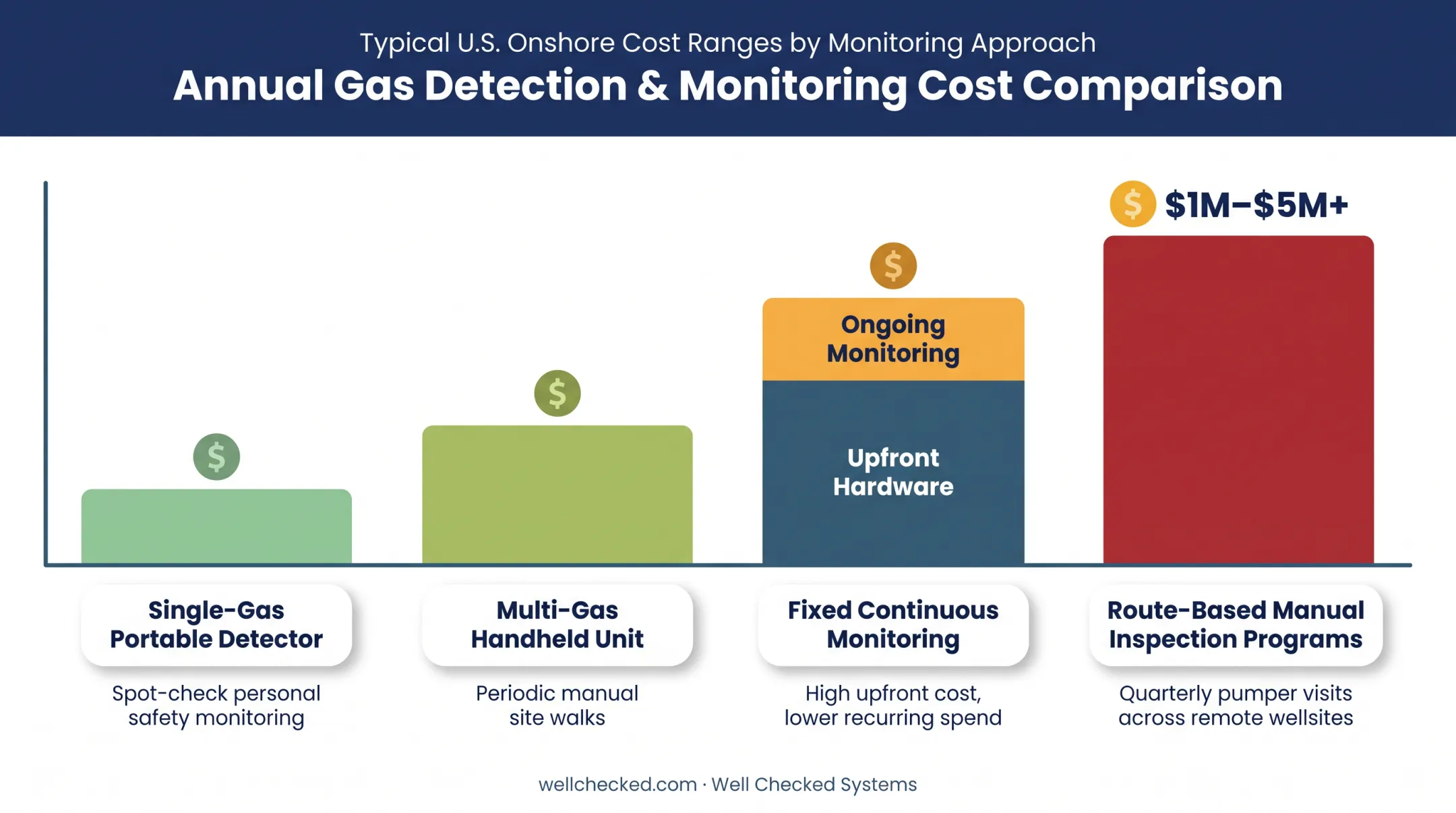 Annual cost comparison of manual inspection versus autonomous monitoring programs