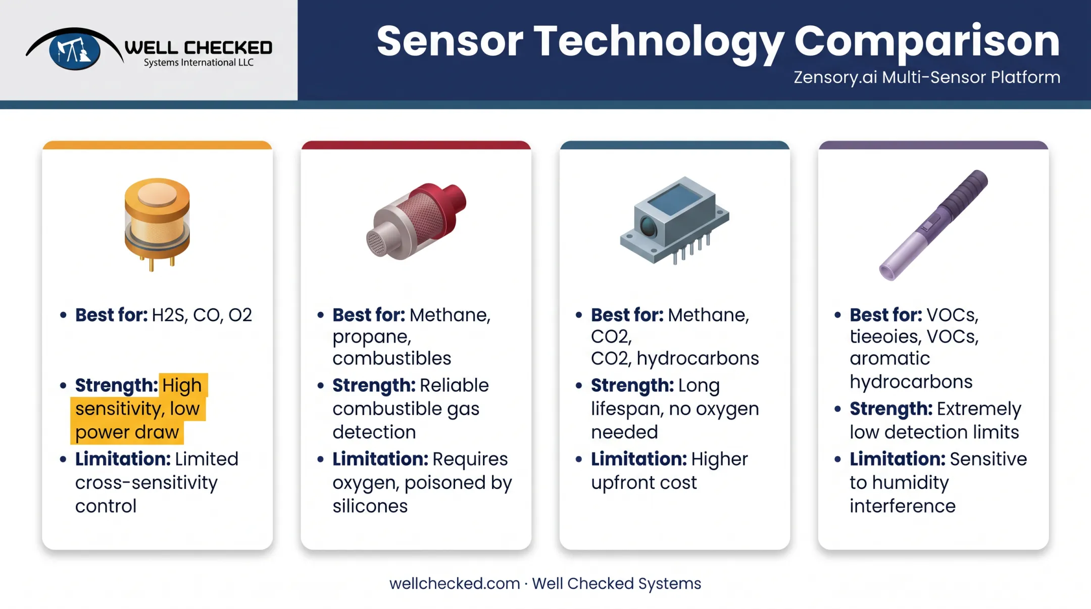 Comparison of four gas detector sensor technologies and best use cases