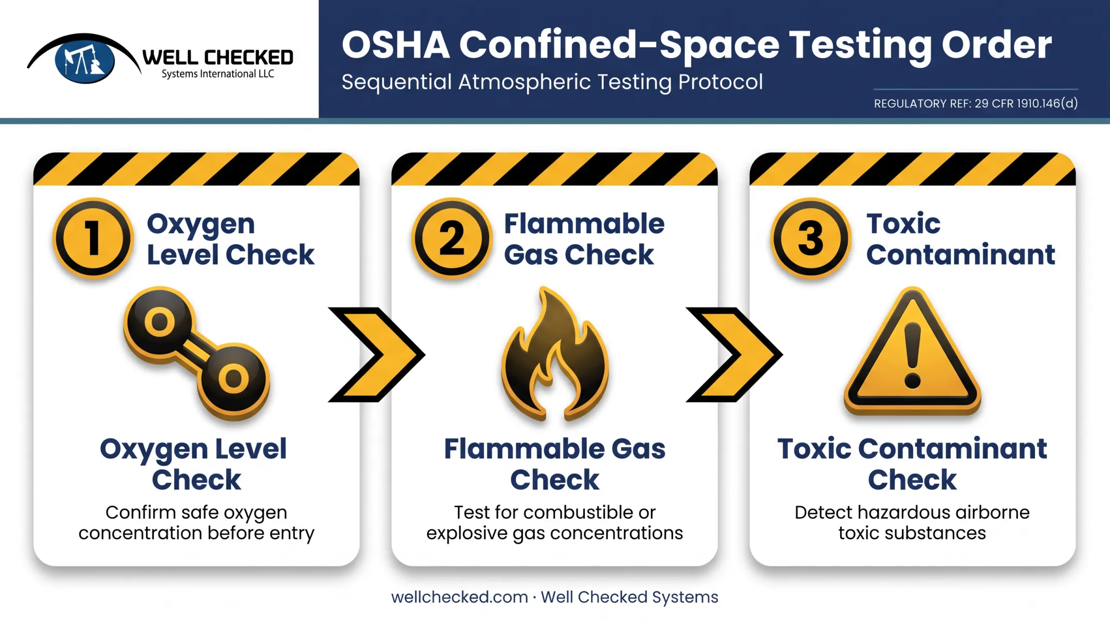 OSHA confined-space gas testing sequence oxygen flammable toxic order