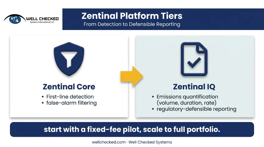 Zentinal Ops, Zentinal Core, and Zentinal IQ three-tier monitoring system comparison