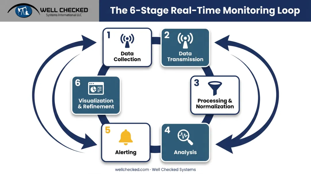 6-step real-time monitoring cycle from data collection to visualization