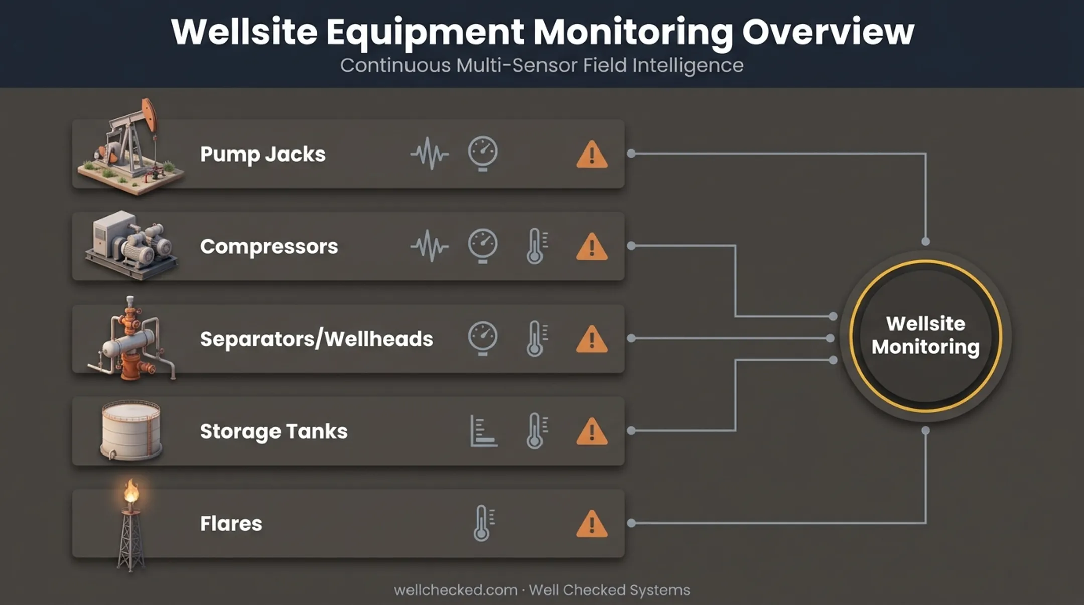 Critical oilfield equipment monitoring points and failure risk factors