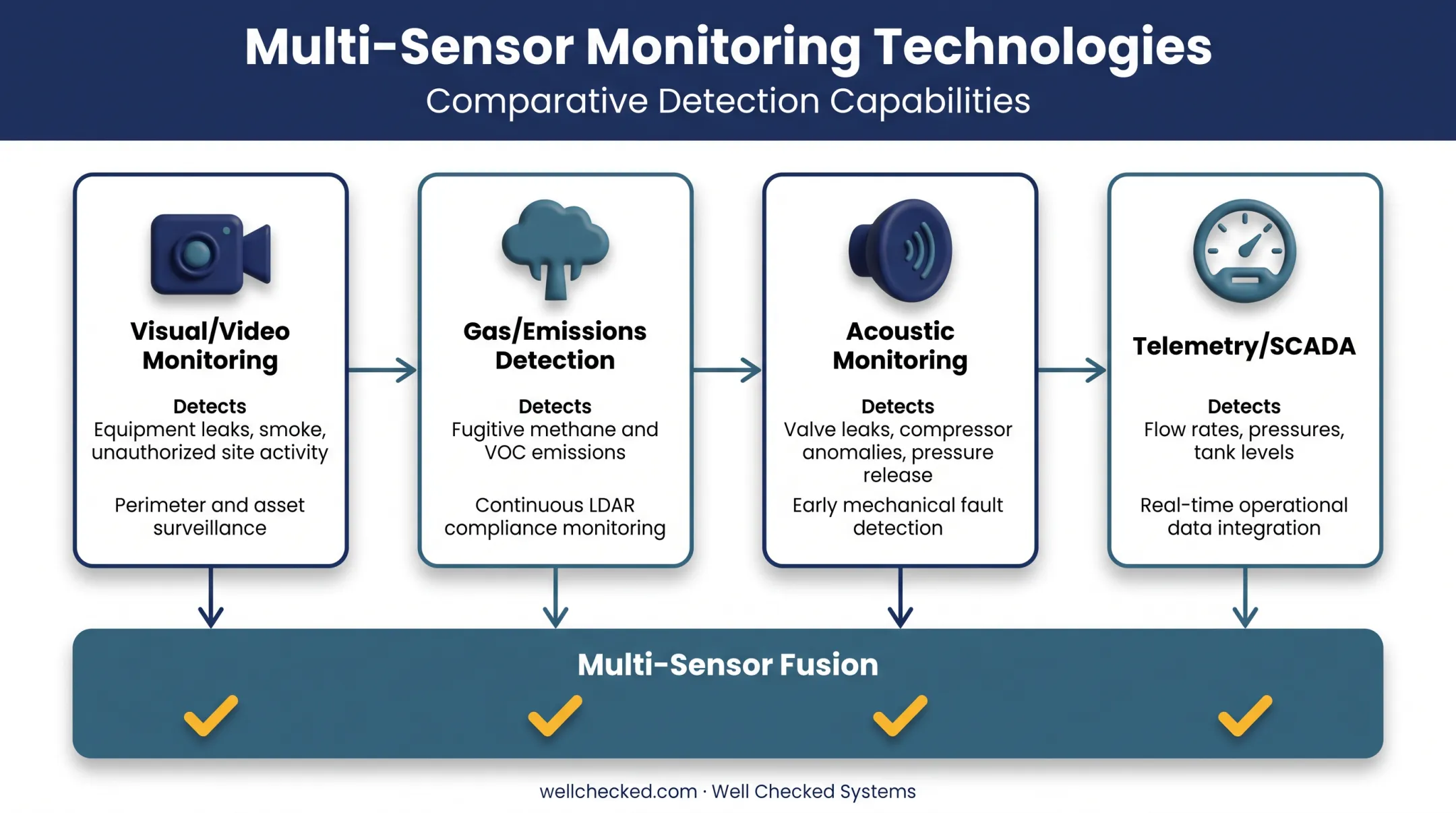 Four types of oil and gas monitoring technology comparison chart