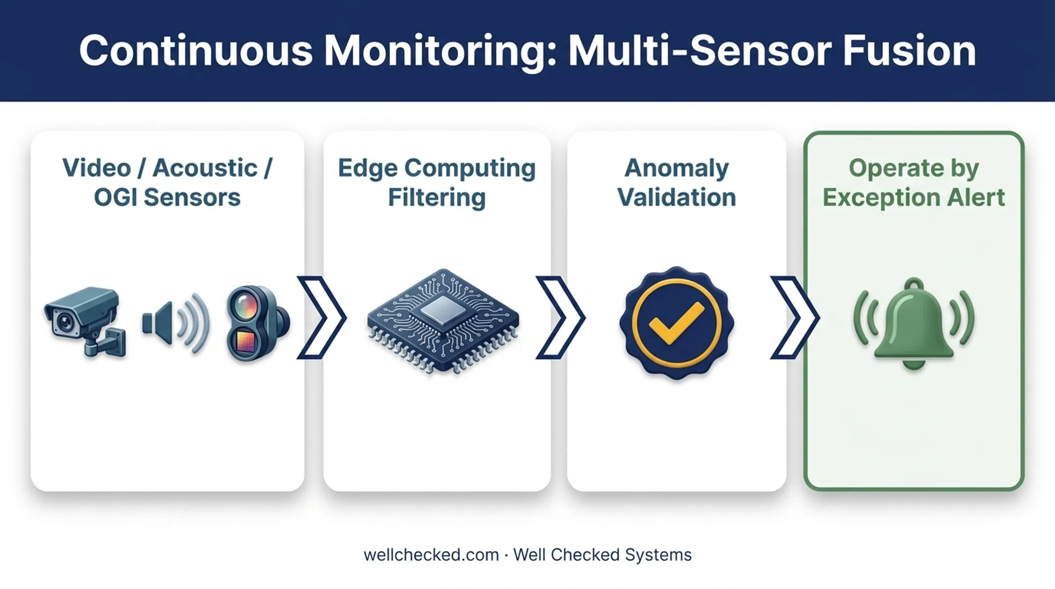 Multi-sensor fusion workflow from detection to validated alert response