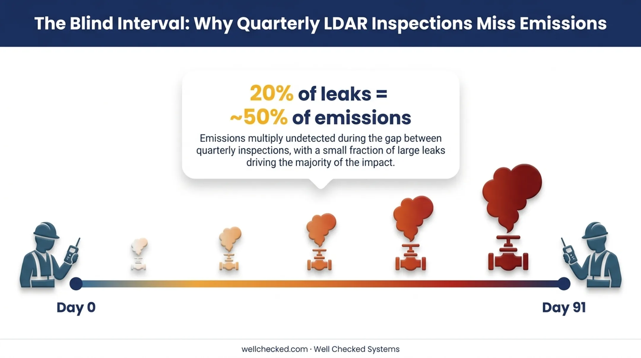 Quarterly LDAR blind interval showing leak detection gap timeline