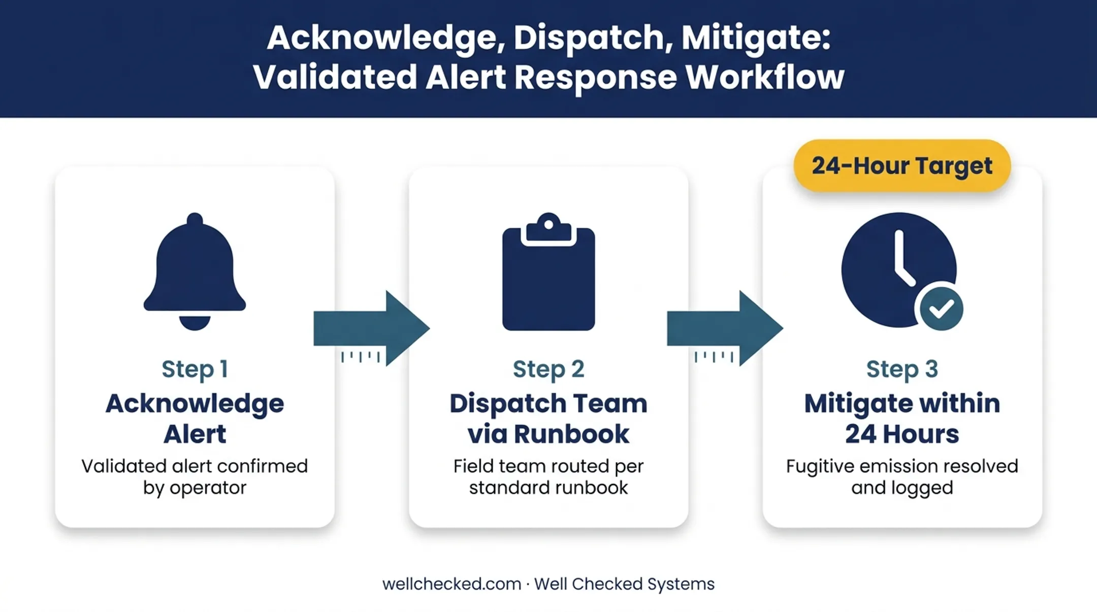 Acknowledge dispatch mitigate workflow with 24-hour response target