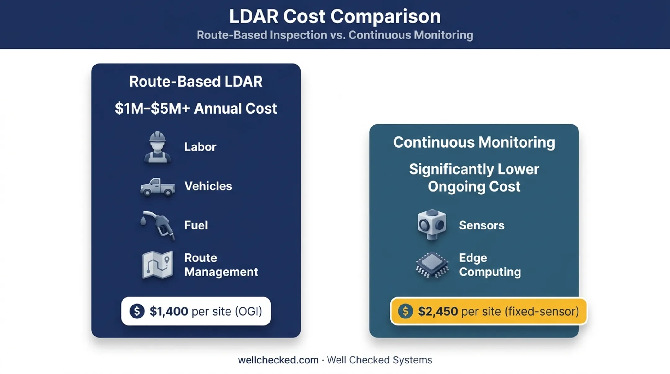 Traditional LDAR versus continuous monitoring annual cost comparison chart