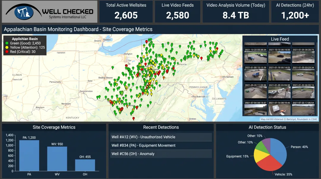 Well Checked continuous monitoring dashboard showing multi-site emissions detection metrics
