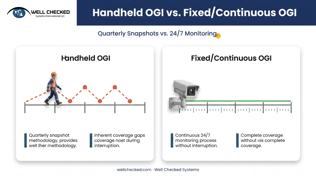 Handheld versus continuous OGI monitoring deployment comparison diagram