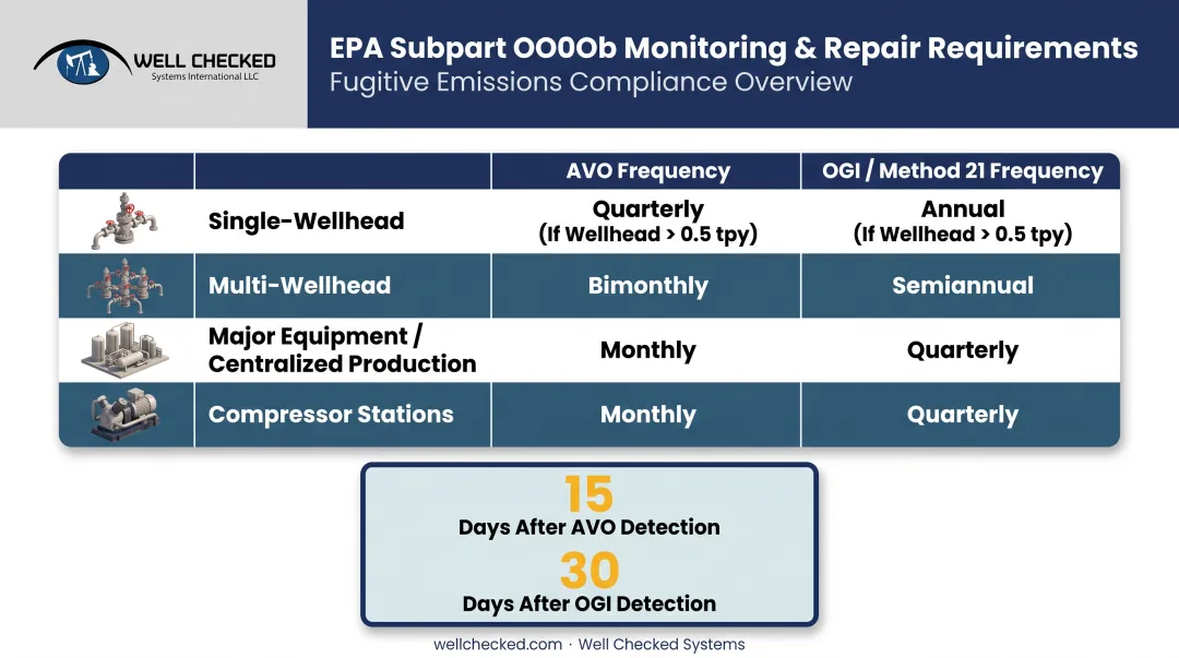 Subpart OOOOb monitoring frequency and repair timeline requirements by site type