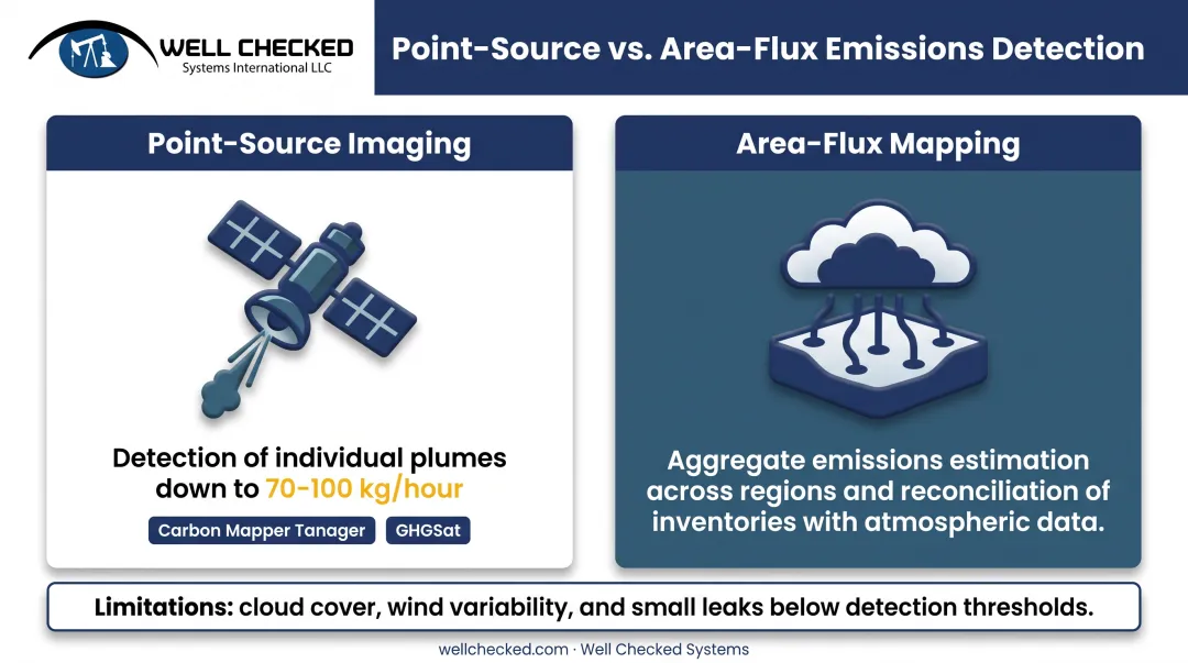 Satellite methane detection point-source versus area-flux mapping comparison