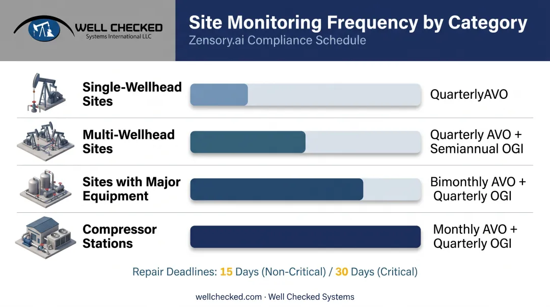 EPA Subpart OOOOb monitoring frequency requirements by site type chart