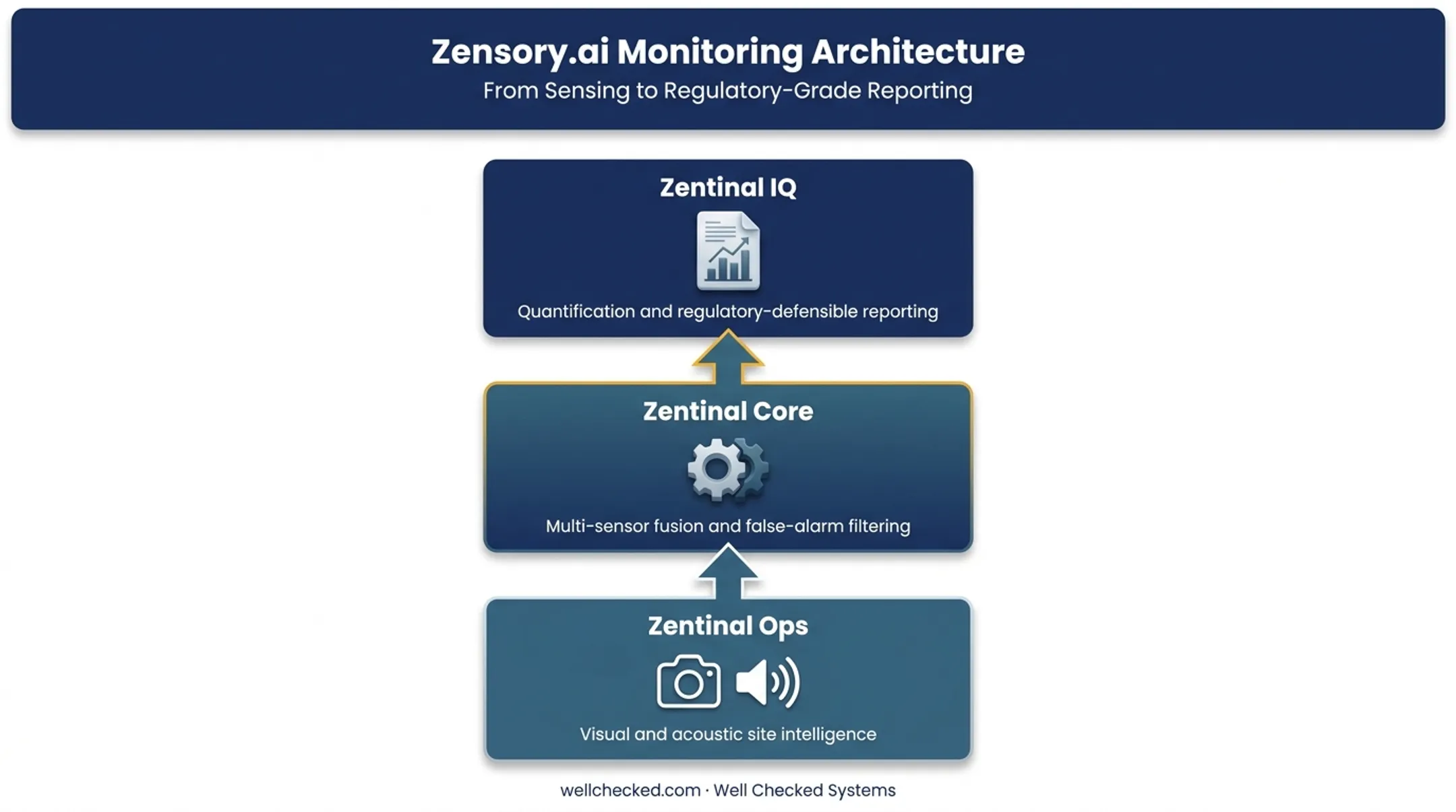 Three-tier AI monitoring architecture from detection to compliance reporting