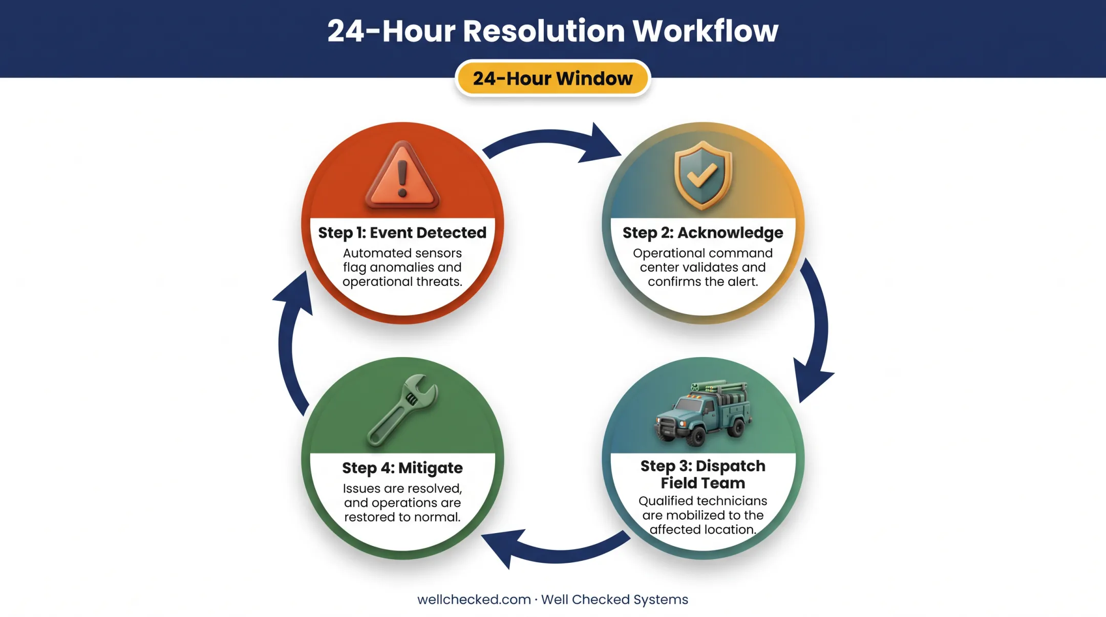 Acknowledge-dispatch-mitigate workflow for validated emission event response