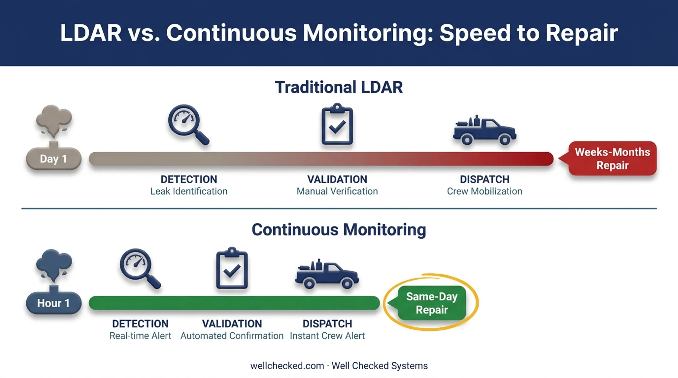 Traditional LDAR versus continuous monitoring detection timeline comparison