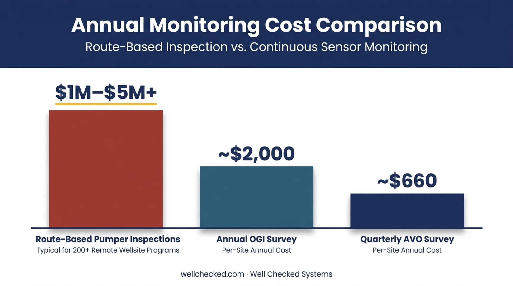 Cost comparison chart of route inspections versus AVO and OGI surveys