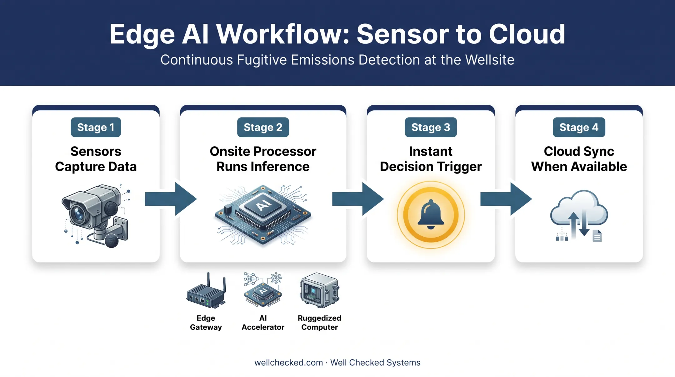 Industrial edge AI hardware workflow from sensors to cloud sync