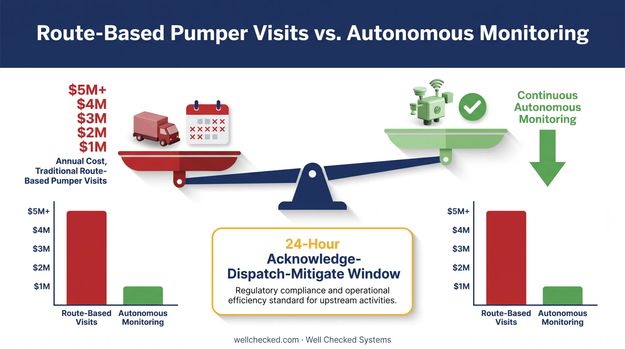 Route-based operator visit costs versus autonomous monitoring ROI comparison
