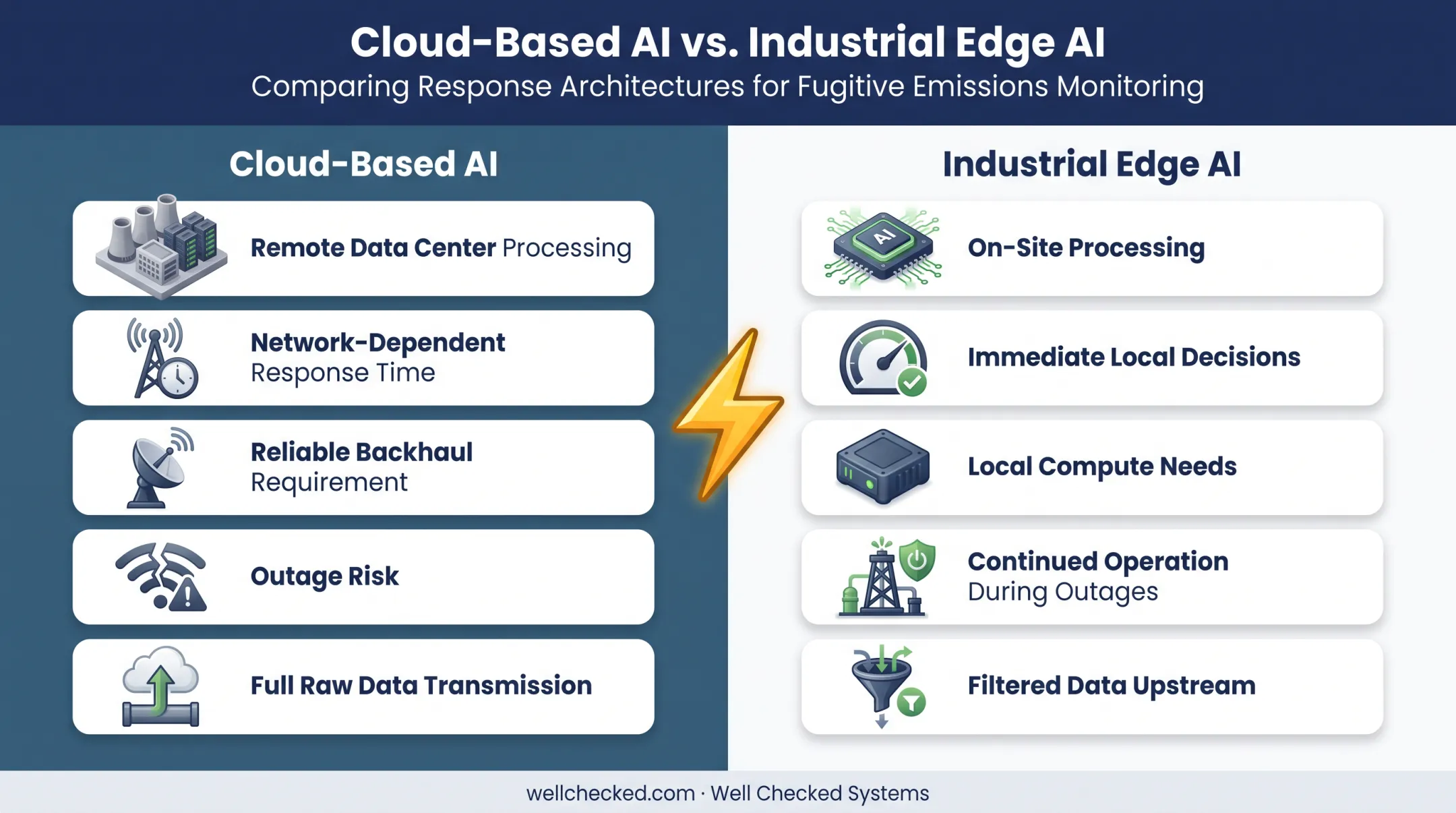 Cloud-based AI versus industrial edge AI comparison chart