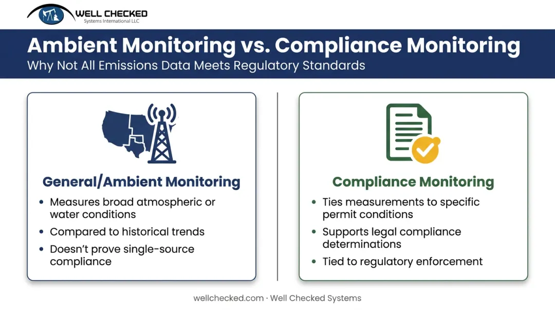 Compliance monitoring versus general environmental monitoring side-by-side comparison chart