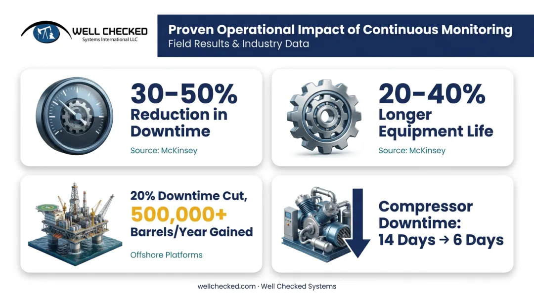 Predictive maintenance downtime reduction and equipment lifespan statistics infographic